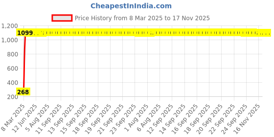 moglix.com AOW Rear Laser Safety Fog Light RED for Tata Venture aow Price History Graph from 8 Mar 2025 to 17 Nov 2025