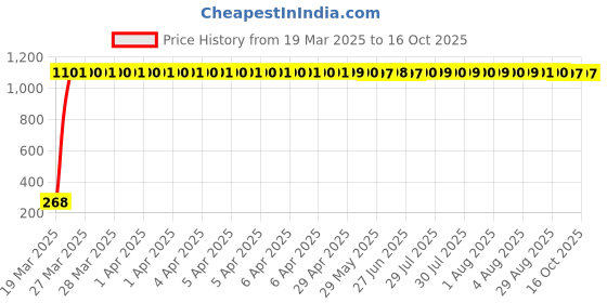 moglix.com AOW Rear Laser Safety Fog Light RED for Tata Zest aow Price History Graph from 19 Mar 2025 to 16 Oct 2025