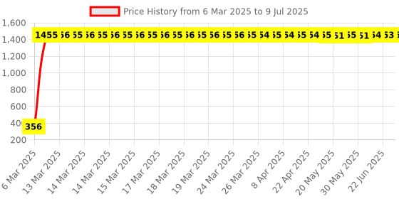 moglix.com AOW Rear Laser Safety Fog Light RED for Toyota Corolla Altis aow Price History Graph from 6 Mar 2025 to 9 Jul 2025