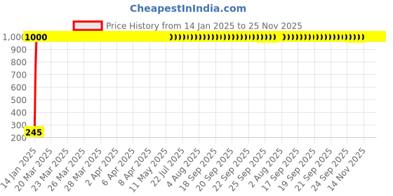 moglix.com AOW Rear Laser Safety Fog Light RED for Toyota Corona aow Price History Graph from 14 Jan 2025 to 24 Nov 2025