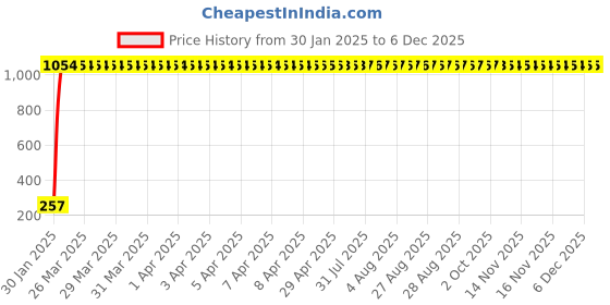 moglix.com AOW Rear Laser Safety Fog Light RED for Toyota Innova aow Price History Graph from 30 Jan 2025 to 6 Dec 2025