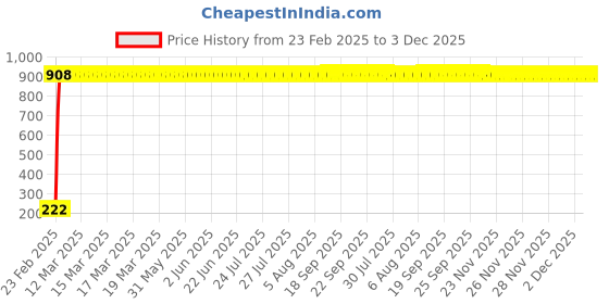 moglix.com AOW Rear Laser Safety Fog Light RED for Toyota Qualis aow Price History Graph from 23 Feb 2025 to 3 Dec 2025