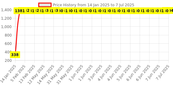 moglix.com AOW Rear Laser Safety Fog Light RED for TVS Apache RTR 160 aow Price History Graph from 14 Jan 2025 to 7 Jul 2025