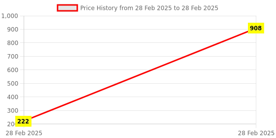 moglix.com AOW Rear Laser Safety Fog Light RED for TVS Apache RTR 250 aow Price History Graph from 28 Feb 2025 to 28 Feb 2025