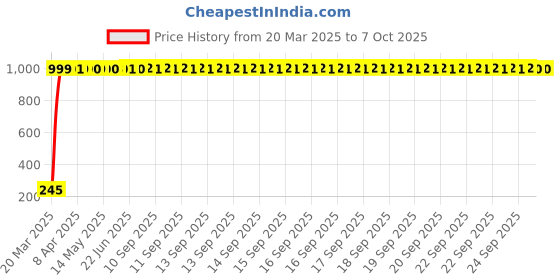 moglix.com AOW Rear Laser Safety Fog Light RED for TVS Apache RTR 300FX aow Price History Graph from 20 Mar 2025 to 7 Oct 2025