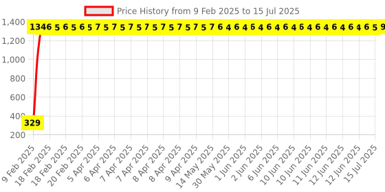 moglix.com AOW Rear Laser Safety Fog Light RED for TVS Max 100 aow Price History Graph from 9 Feb 2025 to 15 Jul 2025