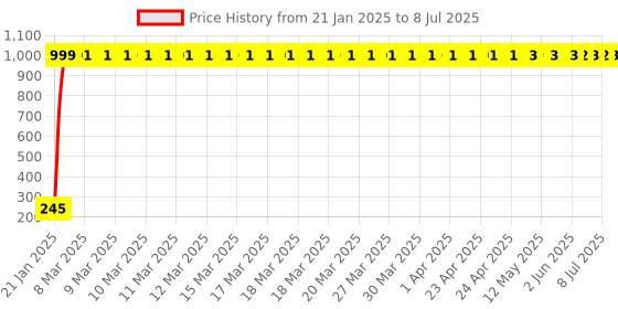 moglix.com AOW Rear Laser Safety Fog Light RED for TVS MAX4R aow Price History Graph from 21 Jan 2025 to 8 Jul 2025