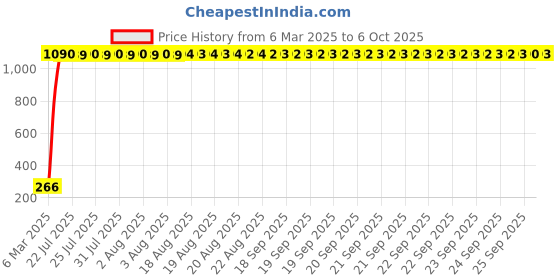 moglix.com AOW Rear Laser Safety Fog Light RED for TVS Phoenix aow Price History Graph from 6 Mar 2025 to 6 Oct 2025