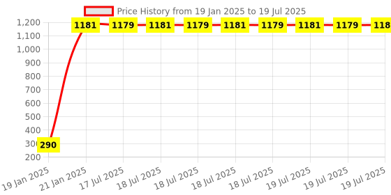 moglix.com AOW Rear Laser Safety Fog Light RED for TVS Samurai aow Price History Graph from 19 Jan 2025 to 21 Jan 2025