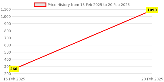moglix.com AOW Rear Laser Safety Fog Light RED for TVS Scooty Pep aow Price History Graph from 15 Feb 2025 to 20 Feb 2025