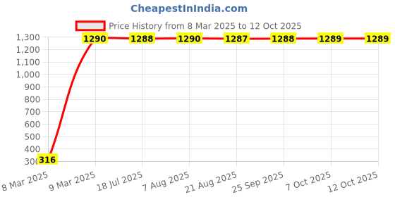 moglix.com AOW Rear Laser Safety Fog Light RED for TVS Scooty Streak aow Price History Graph from 8 Mar 2025 to 12 Oct 2025