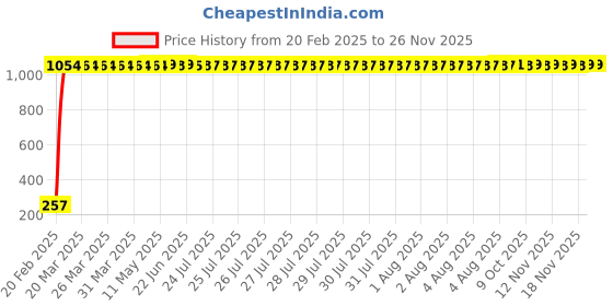 moglix.com AOW Rear Laser Safety Fog Light RED for TVS Scooty Teenz aow Price History Graph from 20 Feb 2025 to 25 Nov 2025