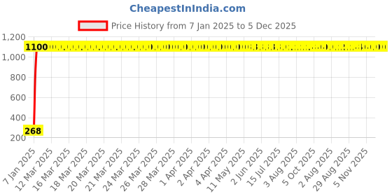 moglix.com AOW Rear Laser Safety Fog Light RED for TVS Scooty Zest aow Price History Graph from 7 Jan 2025 to 5 Dec 2025
