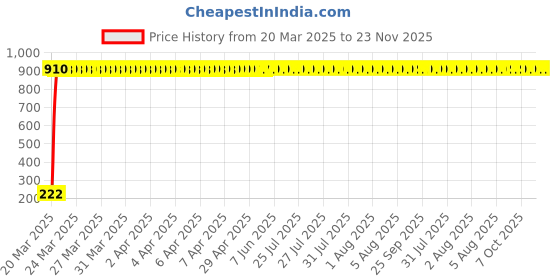 moglix.com AOW Rear Laser Safety Fog Light RED for TVS Star City aow Price History Graph from 20 Mar 2025 to 23 Nov 2025