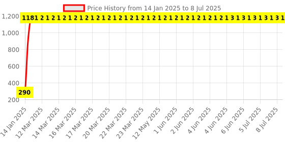 moglix.com AOW Rear Laser Safety Fog Light RED for TVS Star HLX 125 aow Price History Graph from 14 Jan 2025 to 8 Jul 2025