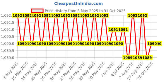 moglix.com AOW Rear Laser Safety Fog Light RED for TVS Victor aow Price History Graph from 8 May 2025 to 31 Oct 2025