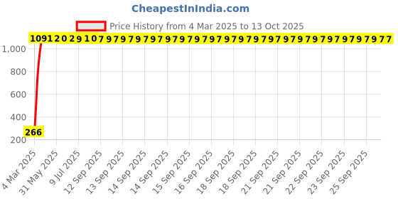moglix.com AOW Rear Laser Safety Fog Light RED for Volkswagen Beetle aow Price History Graph from 4 Mar 2025 to 13 Oct 2025