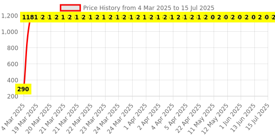 moglix.com AOW Rear Laser Safety Fog Light RED for Volkswagen Jetta aow Price History Graph from 4 Mar 2025 to 15 Jul 2025