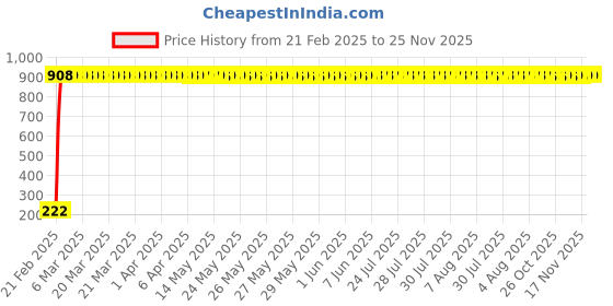 moglix.com AOW Rear Laser Safety Fog Light RED for Volkswagen Passat aow Price History Graph from 21 Feb 2025 to 24 Nov 2025