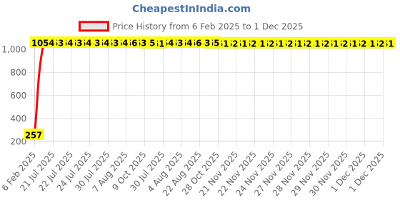moglix.com AOW Rear Laser Safety Fog Light RED for Volkswagen Vento aow Price History Graph from 6 Feb 2025 to 30 Nov 2025