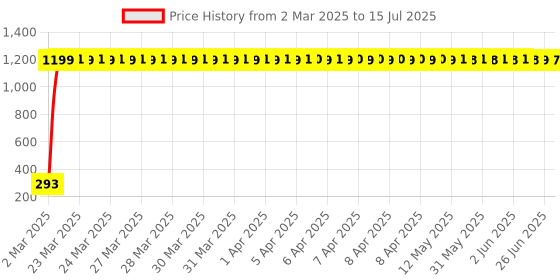 moglix.com AOW Rear Laser Safety Fog Light Red for Yamaha RXZ aow Price History Graph from 2 Mar 2025 to 15 Jul 2025