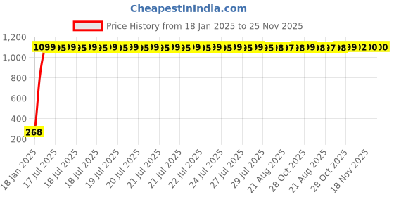 moglix.com AOW Rear Laser Safety Fog Light Red for Yamaha Saluto aow Price History Graph from 18 Jan 2025 to 25 Nov 2025