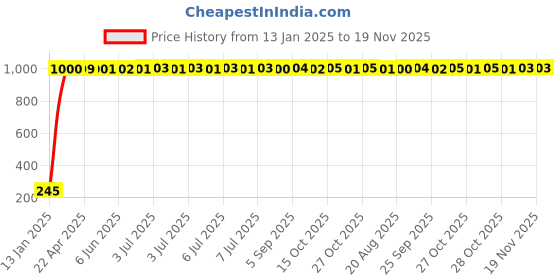 moglix.com AOW Rear Laser Safety Fog Light Red for Yamaha YZF-R15 S aow Price History Graph from 13 Jan 2025 to 19 Nov 2025