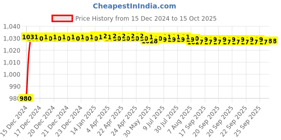 moglix.com AOW Rear Mudguard for RX 100 aow Price History Graph from 15 Dec 2024 to 15 Oct 2025