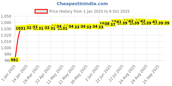 moglix.com AOW Rear Mudguard for RX 135 aow Price History Graph from 1 Jan 2025 to 5 Oct 2025