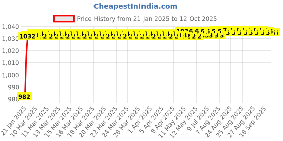 moglix.com AOW Rear Mudguard for RXG aow Price History Graph from 21 Jan 2025 to 12 Oct 2025