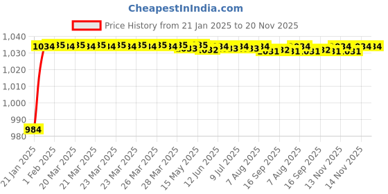 moglix.com AOW Rear Mudguard for RXG 135 aow Price History Graph from 21 Jan 2025 to 20 Nov 2025