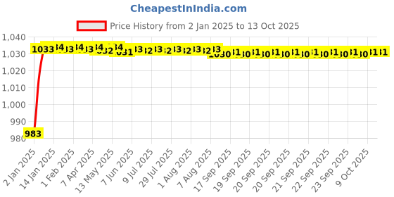 moglix.com AOW Rear Mudguard for RXZ aow Price History Graph from 2 Jan 2025 to 13 Oct 2025