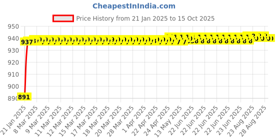 moglix.com AOW Rear Saree Guard for RX100 aow Price History Graph from 21 Jan 2025 to 15 Oct 2025