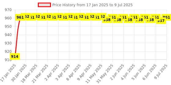 moglix.com AOW Rear Saree Guard for RX135 aow Price History Graph from 17 Jan 2025 to 9 Jul 2025