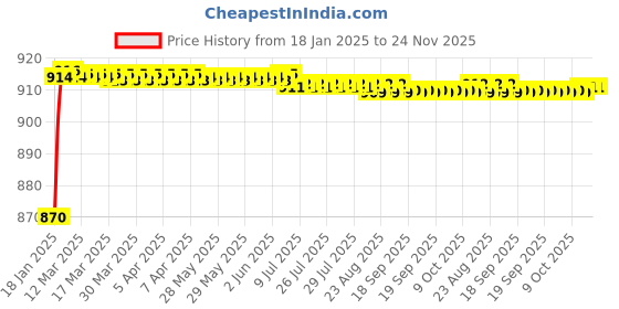 moglix.com AOW Rear Saree Guard for Yamaha RX135 aow Price History Graph from 18 Jan 2025 to 24 Nov 2025