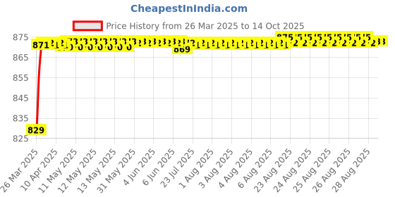 moglix.com AOW Rear Seat Carrier for RXZ (Chrome) aow Price History Graph from 26 Mar 2025 to 14 Oct 2025