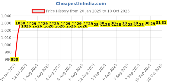moglix.com AOW Rear Tyre Guard Universal for All Bikes aow Price History Graph from 20 Jan 2025 to 9 Oct 2025