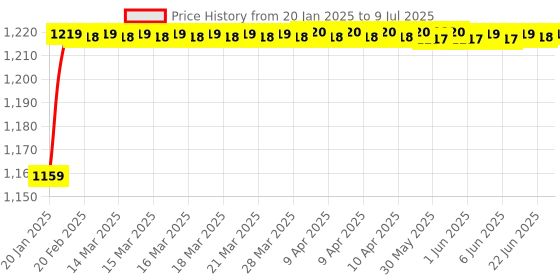 moglix.com AOW Rear Tyre Guard Universal for All Sport Bikes aow Price History Graph from 20 Jan 2025 to 9 Jul 2025