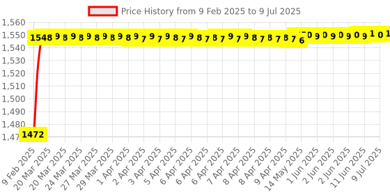 moglix.com AOW Rear View Side Glass Mirror with Amber LED Turn Signal Indicator aow Price History Graph from 9 Feb 2025 to 9 Jul 2025