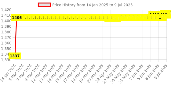 moglix.com AOW Rear View Side Glass Mirror with Amber LED Turn Signal Indicator for RS200 aow Price History Graph from 14 Jan 2025 to 9 Jul 2025