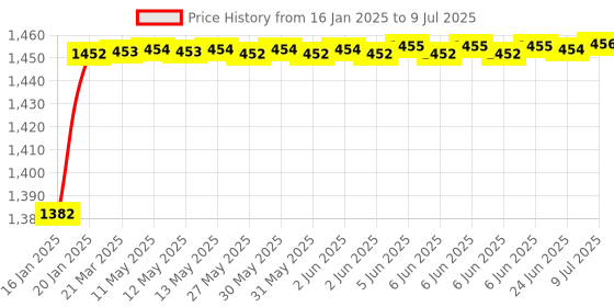 moglix.com AOW Rear View Side Glass Mirror with Amber LED Turn Signal Indicator for Yamaha R15 V-2 aow Price History Graph from 16 Jan 2025 to 9 Jul 2025