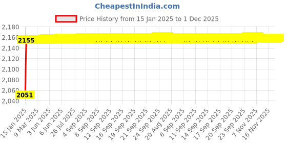 moglix.com AOW Riding Knee Guard Pack Of 4 aow Price History Graph from 15 Jan 2025 to 30 Nov 2025