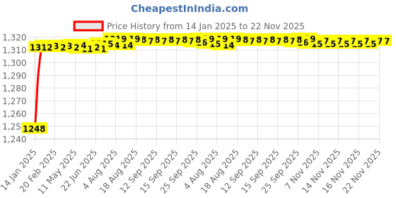 moglix.com AOW Royal Enfield Interceptor 650 Vulcanized Natural Rubber Classic PAD aow Price History Graph from 14 Jan 2025 to 22 Nov 2025