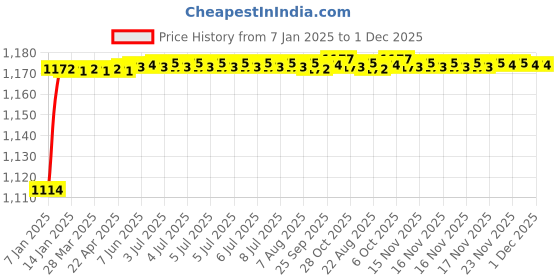 moglix.com AOW Royal Enfield Interceptor 650 Vulcanized Natural Rubber Union Jack Traction PAD aow Price History Graph from 7 Jan 2025 to 1 Dec 2025
