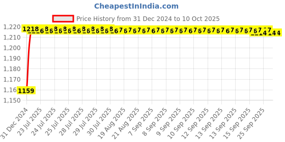 moglix.com AOW Royal Enfield Series Clutch and Brake Levers - 6 Positions Adjustable levers for Bullet Battle aow Price History Graph from 31 Dec 2024 to 8 Oct 2025