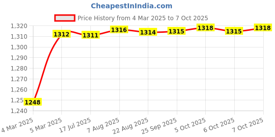moglix.com AOW Royal Enfield Series Clutch and Brake Levers - 6 Positions Adjustable levers for Bullet Battle Green aow Price History Graph from 4 Mar 2025 to 7 Oct 2025