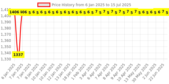 moglix.com AOW Royal Enfield Series Clutch and Brake Levers - 6 Positions Adjustable levers for Bullet Classic aow Price History Graph from 6 Jan 2025 to 15 Jul 2025