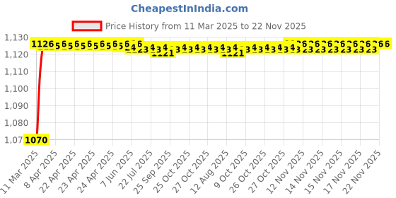moglix.com AOW Royal Enfield Series Clutch and Brake Levers - 6 Positions Adjustable levers for Bullet Classic 350 aow Price History Graph from 11 Mar 2025 to 22 Nov 2025