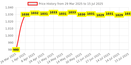 moglix.com AOW Royal Enfield Series Clutch and Brake Levers - 6 Positions Adjustable levers for Bullet Classic 500 aow Price History Graph from 29 Mar 2025 to 15 Jul 2025
