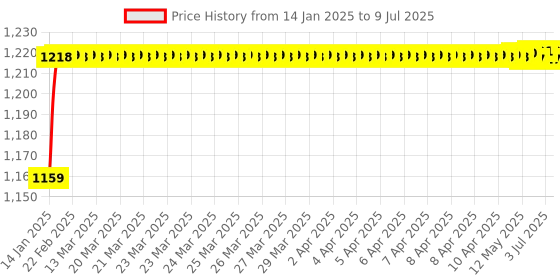 moglix.com AOW Royal Enfield Series Clutch and Brake Levers - 6 Positions Adjustable levers for Bullet Electra aow Price History Graph from 14 Jan 2025 to 9 Jul 2025
